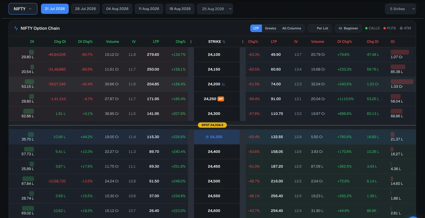 Option chain strike table